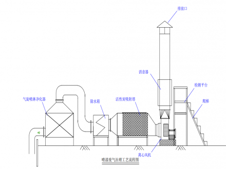 喷淋净化 +除水器 +活性炭吸附净化”装置